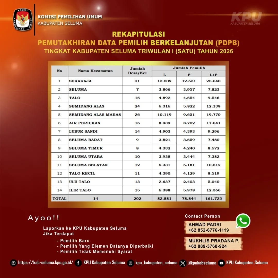 Berikut Rekapitulasi PDPB) KPU Kabupaten Seluma Triwulan I Perkecamatan